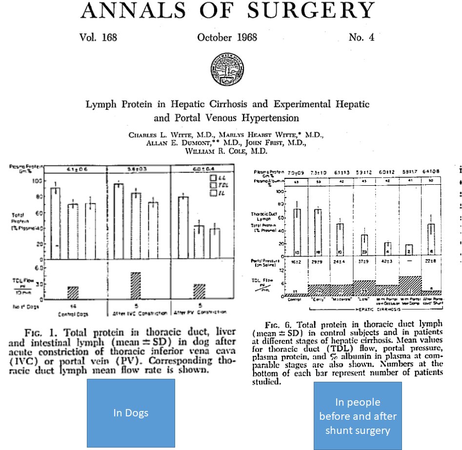 Q: Both have high SAAG, so what distinguishes cardiac ascites from #cirrhosis ascites?

A: high (&gt;2.5) total protein in 🫀 ascites

Why? This is hard to understand!

Here's some landmark data on lymph protein concentration that offers clues but not clear reasons! #livertwitter