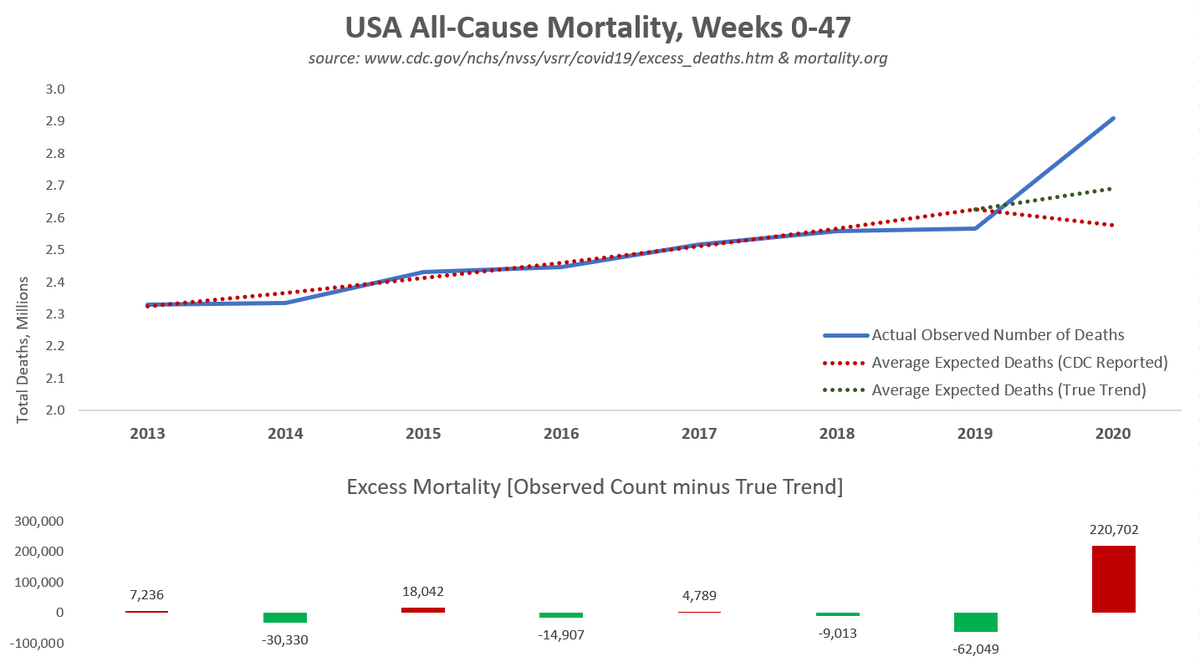If the CDC had simply extended their average expected deaths trend into 2020, excess deaths would be reduced by 114K. In other words, about 1/3 of CDC reported excess mortality is due entirely to an artificially low baseline: