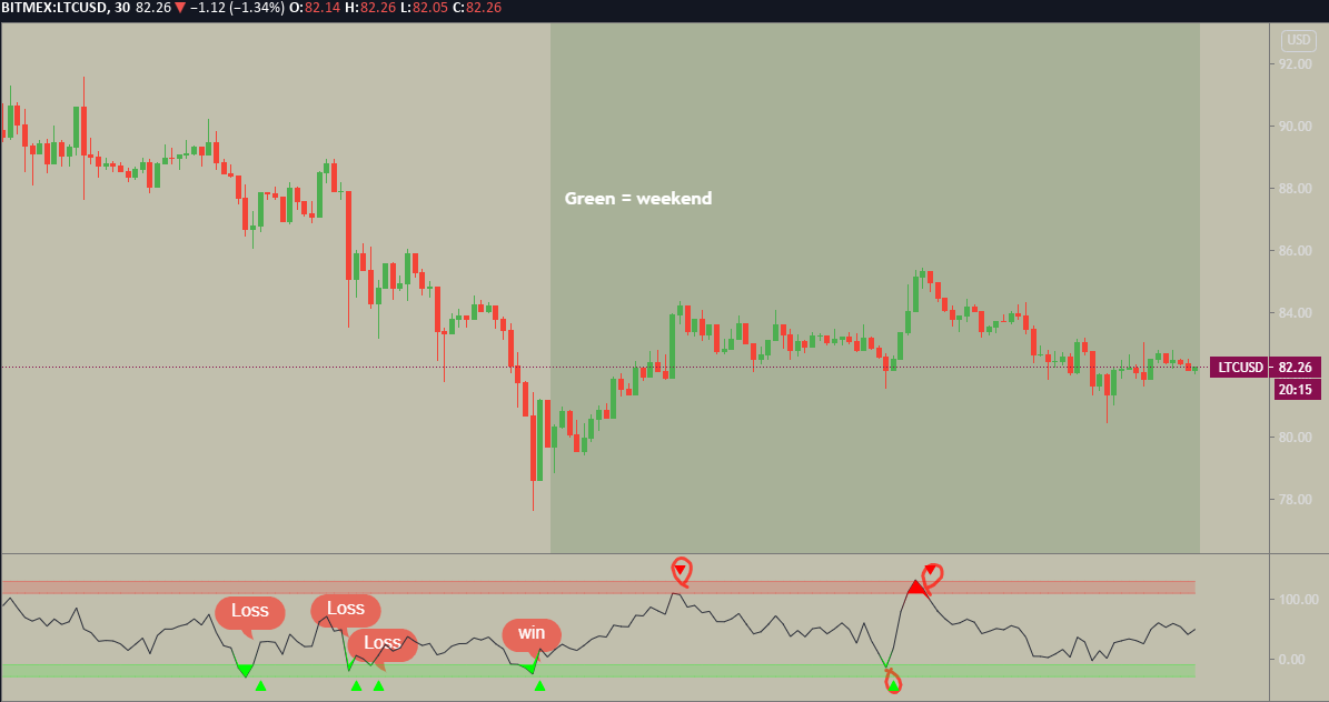 (2/4) During the week price was trending downwards. I got 4 "buy" signals because price was "over extended" however only the last one actually was a win the other 3 were losses. When comparing that to the weekend with 3 straight wins its pretty clear who is the winner