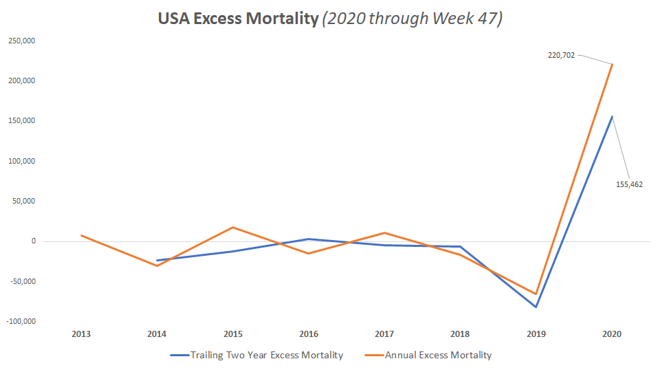 This is a well-documented phenomenon known as "mortality displacement". Given the low number of deaths observed in 2019, the CDC should have expected more deaths year, not fewer. Accounting for mortality displacement, "true" excess mortality this year is around 155K: