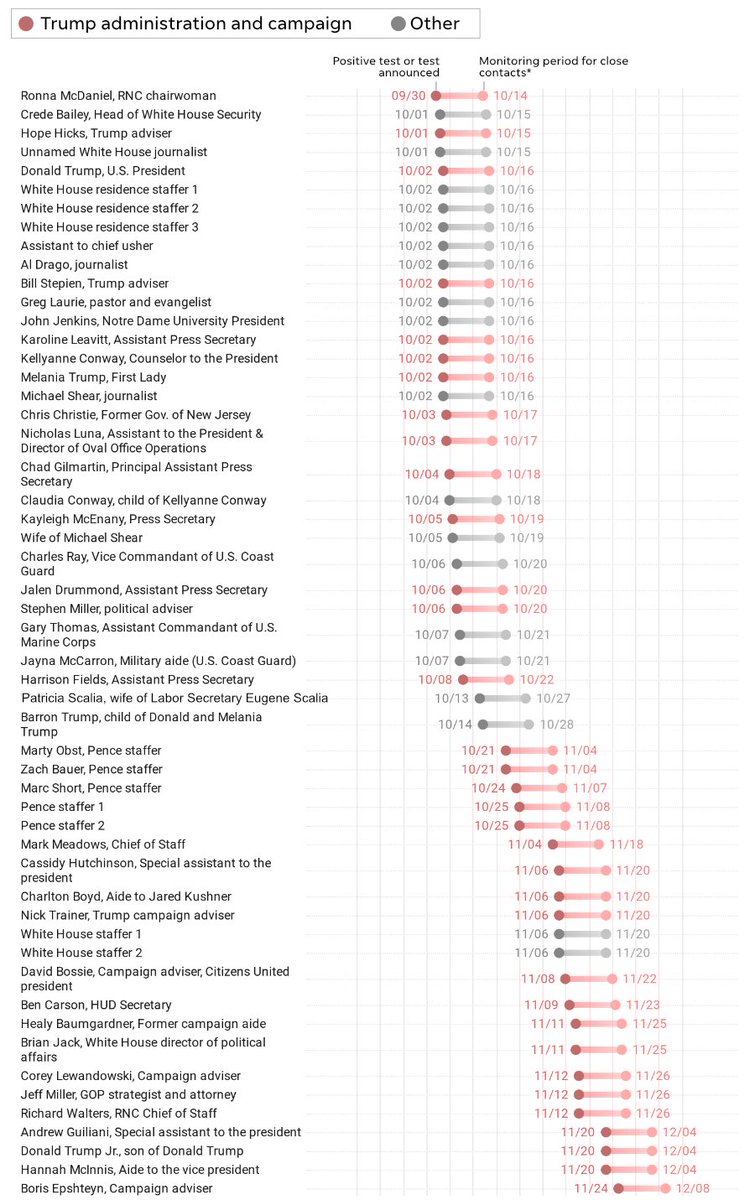 4) Also good reminder of just how many Trump associates have tested positive so far.  #COVID19