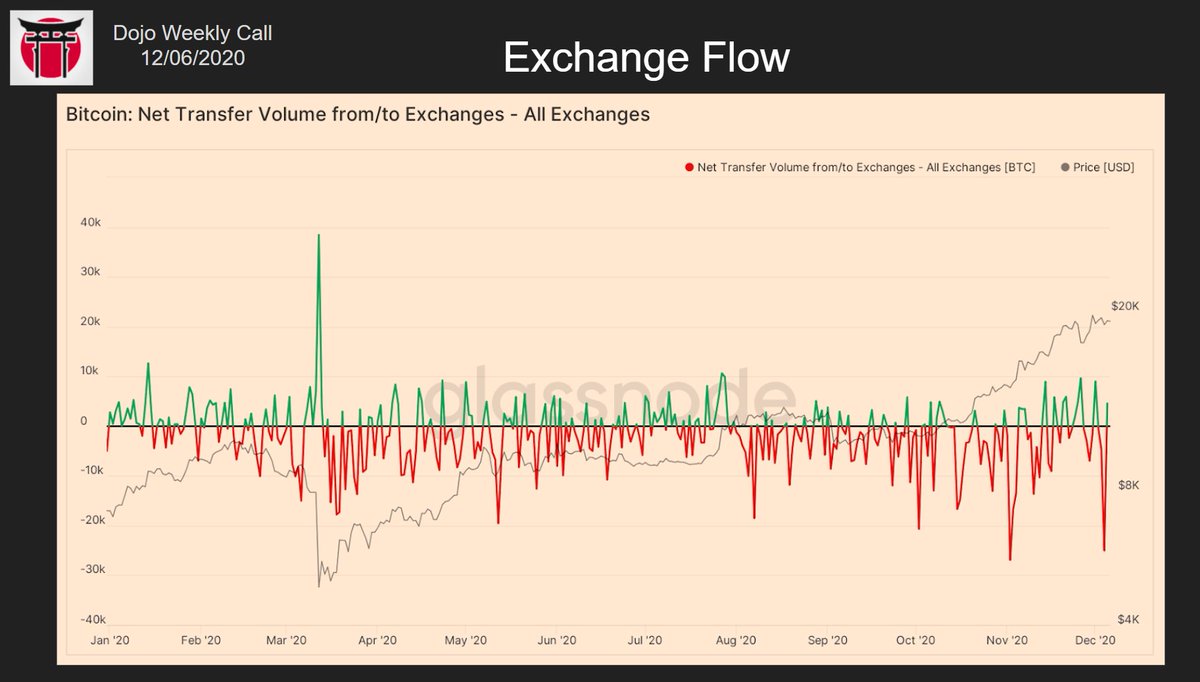 2/ We can also see this on the net flow volume which actually had one of the largest outflow spikes since the March dump in this ongoing consolidation: