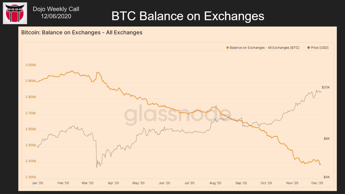 1/ Bit of macro data from this morning's dojo call: Surprisingly (?) the trend of BTC leaving exchanges is continuing: