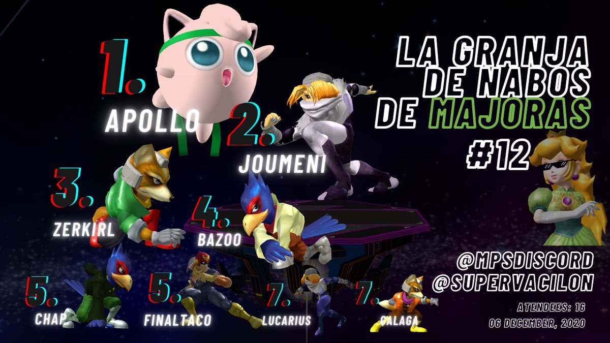 supervacilon's tweet image. Estos son los resultados de la Granja de Nabos de Mäjoras #12 ⬇️
smash.gg/admin/tourname…

Gracias a todos por participar y congrats to🥇
@ApolloSmash 🥇por el primer puesto! (quién no solo ha ganado sino que ha aprendido una valiosa lección)

Nos vemos en la siguiente edición!!😊