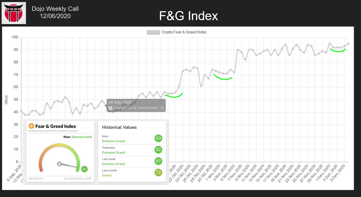 4/ The signals I am reading are very mixed and its hard to decide on direction based on them. So the rather neutral funding makes sense. One potential upwards indicator that I've learned to respect over the year is the F&G index which is curving up nicely (noted that yesterday).