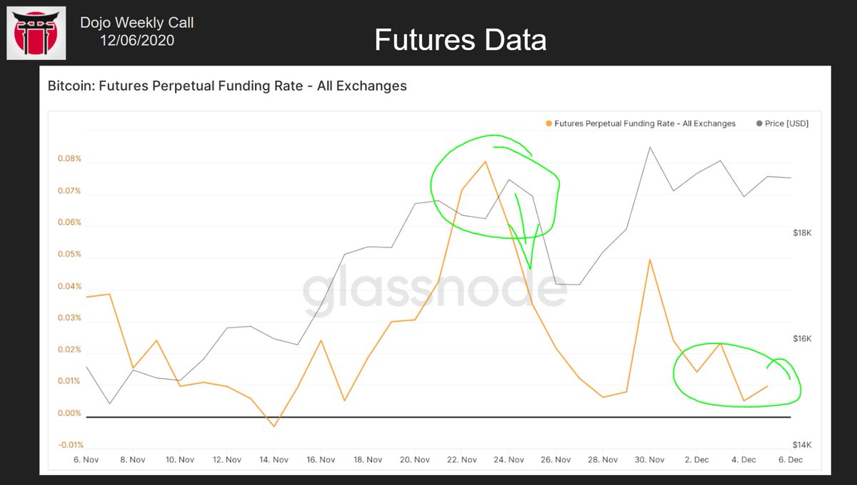 3/ Compared to the situation prior to the 16% Nov 25 dump, funding is much closer to neutral now. OI, however, has almost recovered. So traders are putting leverage on the table but are way less sure about direction. Bounties on both sides.