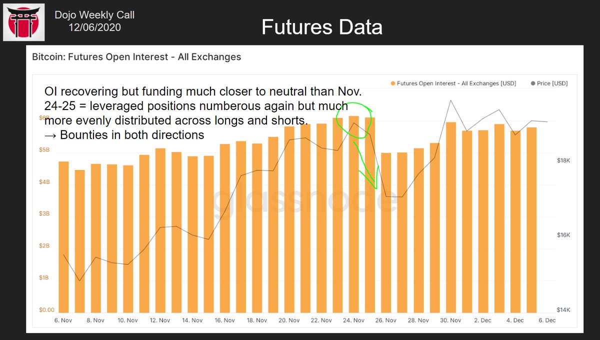 3/ Compared to the situation prior to the 16% Nov 25 dump, funding is much closer to neutral now. OI, however, has almost recovered. So traders are putting leverage on the table but are way less sure about direction. Bounties on both sides.