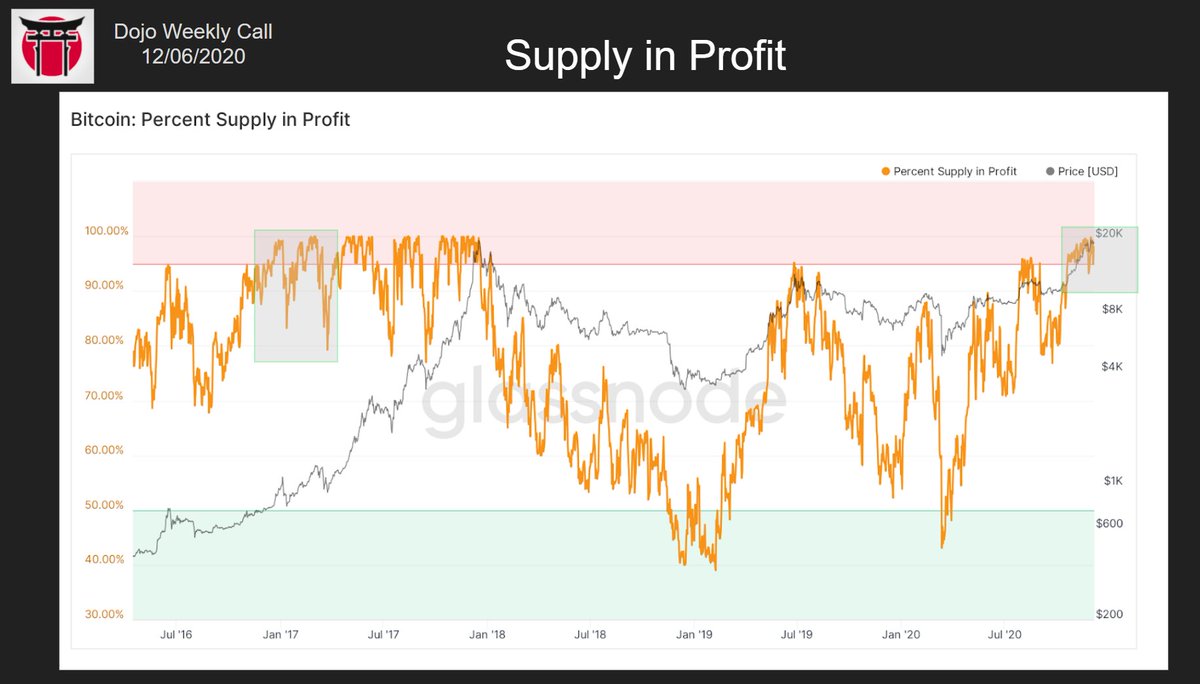 5/ We are ranging very high on the F&G but that doesn't necessarily equals immediate top. Emotions are peaking which is going to result in a high volatility move soon. We've entered the full blown bull market region on the supply in profit chart now which lines up well with that.