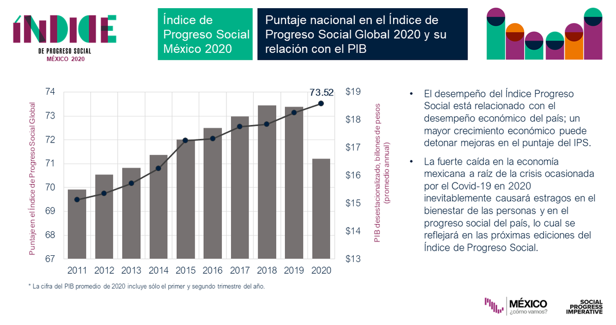 MexicoComoVamos's tweet photo. 🗞️🔎¡Lee nuestro más reciente #SemáforoEconómico en @Pajaropolitico sobre el Índice de Progreso Social 2020👩🏾👨🏿🧑🏽‍🦳 : Para lograr sociedades más equitativas y con una mejor calidad de vida, se necesitan herramientas cómo el Índice de Progreso Social.✅  : https://t.co/PIWsEbM5zv https://t.co/oSTSMULuNK