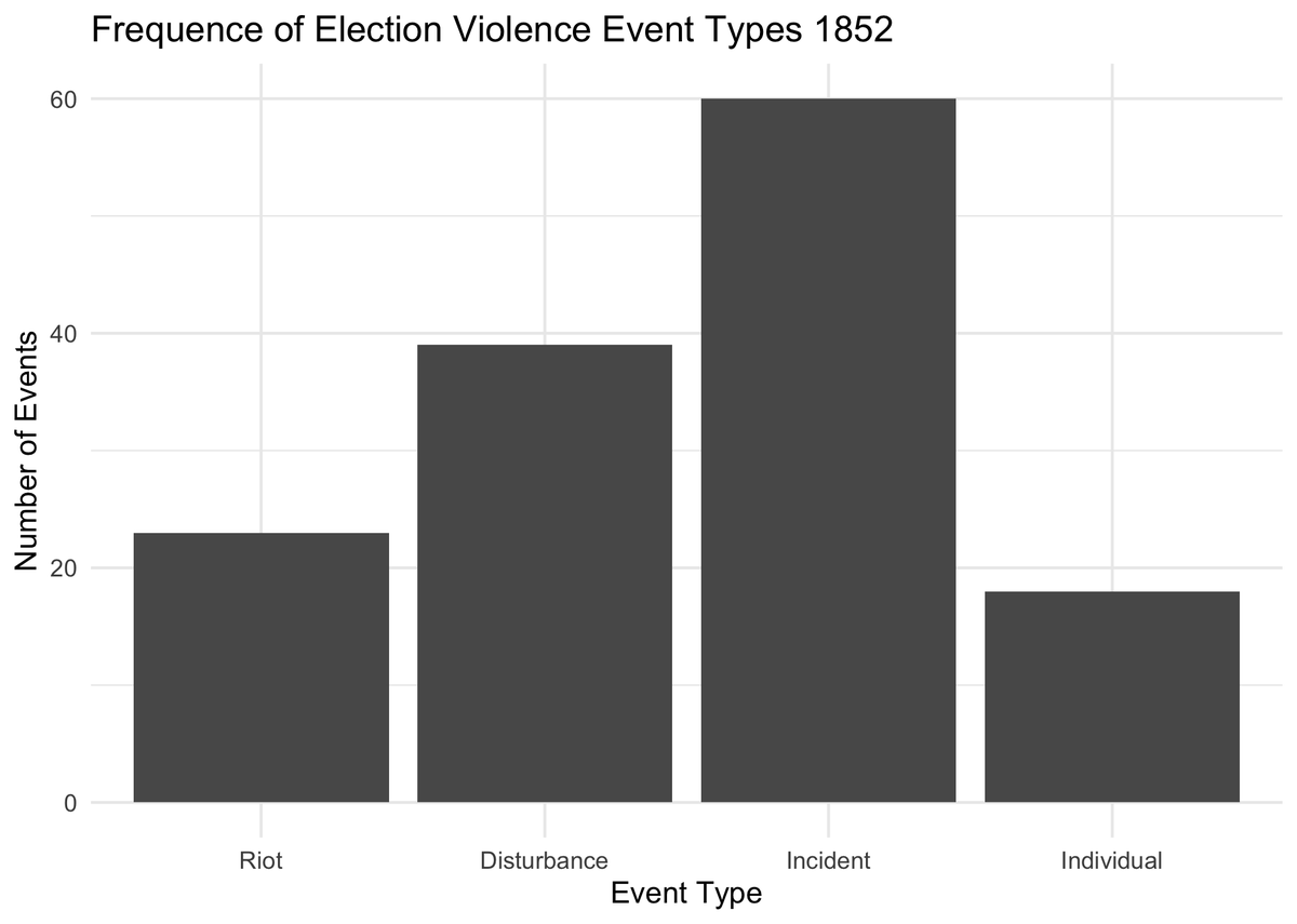 The extremely close election of 1852 saw a rise in election violence back to 1832/1841 levels: we recorded 140 events, of which there are 23 riots and 39 disturbances. With 6 fatalities the death-toll doubled compared to 1847 but stayed below 1832 (19)/1841 (10) levels.