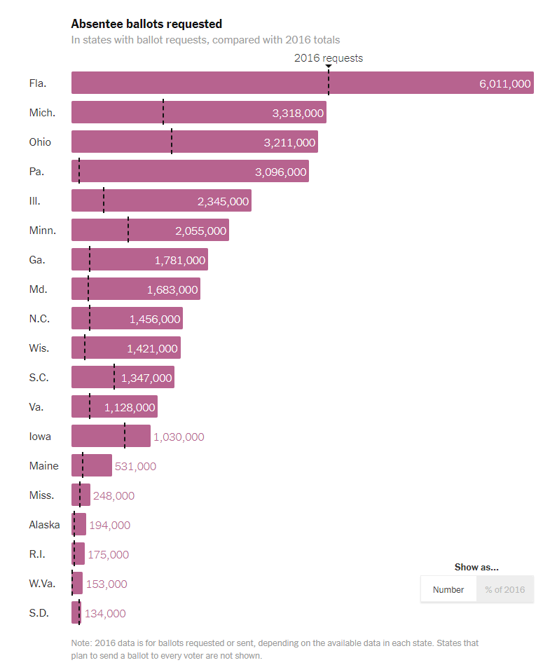 GEORGIACompared to 2016, more than 6 times as many people cast an absentee vote by mail in the 2020 presidential election.But what is even more *stunning* is the *95% drop* in the mail-in ballot rejection rateDid they even check signatures https://twitter.com/realDonaldTrump/status/1335268230206722048