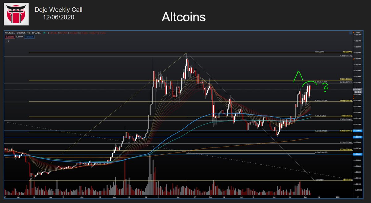 6/ On alts (I'll use VET as an example here), the USDT pairings are (imo) a bit harder to read and could be forming complacency shoulders. The BTC pairings throughout look more clearly bullish to me. Same goes for ETH/BTC since the gap fill. I'm expecting that low to be in.