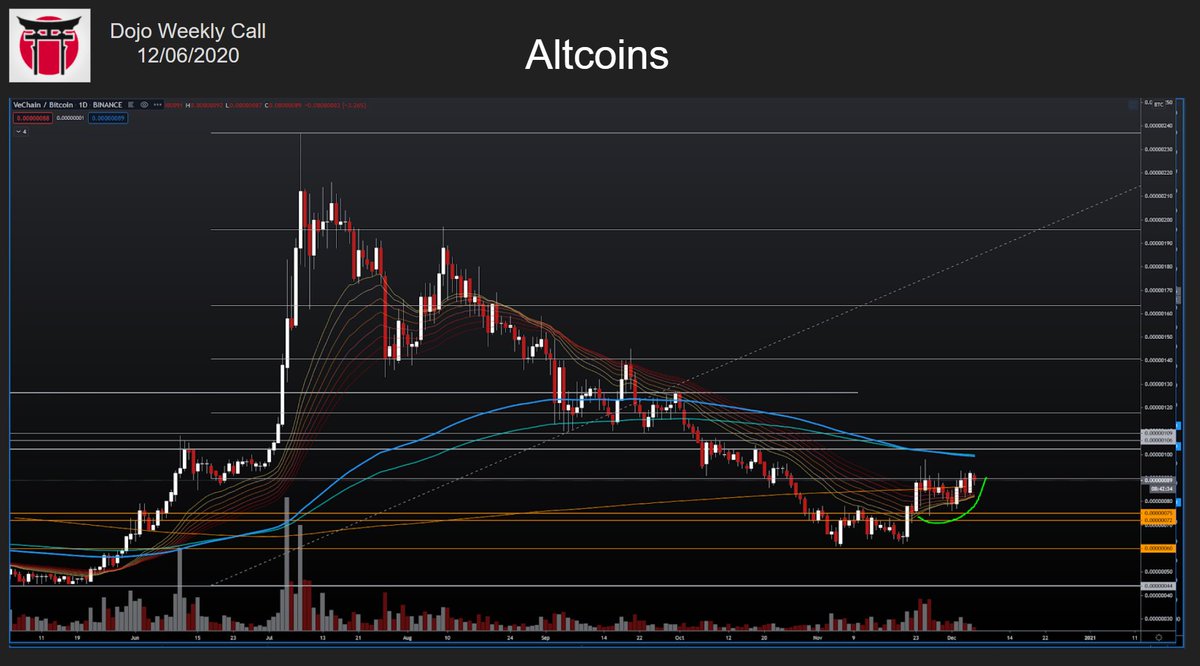 6/ On alts (I'll use VET as an example here), the USDT pairings are (imo) a bit harder to read and could be forming complacency shoulders. The BTC pairings throughout look more clearly bullish to me. Same goes for ETH/BTC since the gap fill. I'm expecting that low to be in.