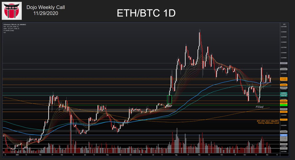 6/ On alts (I'll use VET as an example here), the USDT pairings are (imo) a bit harder to read and could be forming complacency shoulders. The BTC pairings throughout look more clearly bullish to me. Same goes for ETH/BTC since the gap fill. I'm expecting that low to be in.