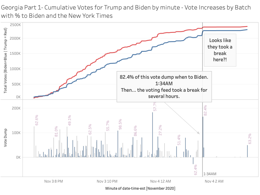GEORGIAA statistical analysis of 8,954 vote updates, categorized a Nov 4th 1:34 AM Georgia update as one of the most anomalous in the country.1:34 AM Update:Biden - 136,155 votesTrump - 29,155 votesThis was the largest update for the state.
