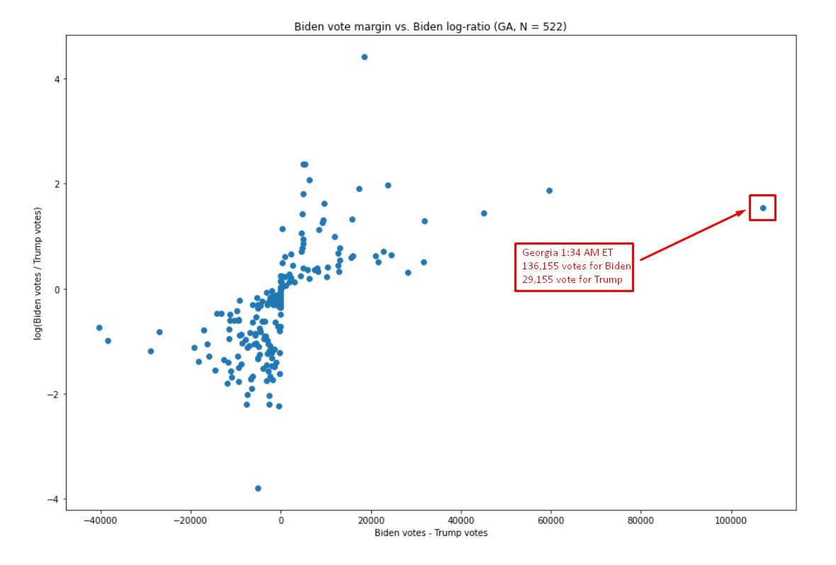 GEORGIAA statistical analysis of 8,954 vote updates, categorized a Nov 4th 1:34 AM Georgia update as one of the most anomalous in the country.1:34 AM Update:Biden - 136,155 votesTrump - 29,155 votesThis was the largest update for the state.