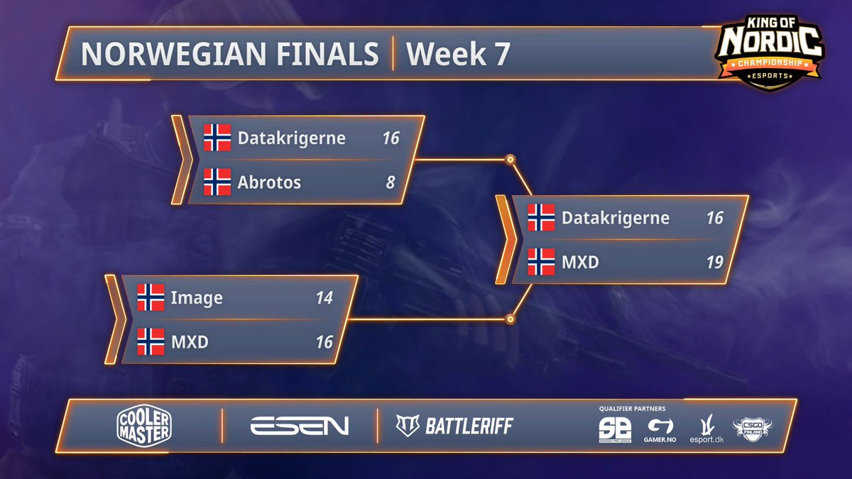 (#Qualifiers #QualifierNOR 🇳🇴 )

🇳🇴 @Team_MXD Wins the Norwegian qualifier to #KoNS17

Congrats:
🇳🇴 @AwatLevar
🇳🇴 <a href="/mentals_/">mentals</a>
🇳🇴 <a href="/Uniited2/">Uniited</a>
🇳🇴 <a href="/TheTroak/">Troak</a>
🇳🇴 <a href="/LarsFHelland/">Lars Helland</a>

See you on friday!

<a href="/CoolerMasterND/">Cooler Master Nordics</a> #CoolerMaster #MakeItYours <a href="/gamerno/">Gamer.no</a>