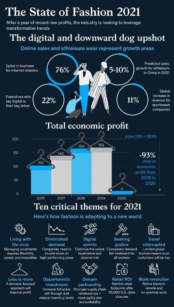 ochoytres's tweet image. The key messages of State of Fashion 2021 Report! @McKinsey @BoF #Fashion #Retail #Digital