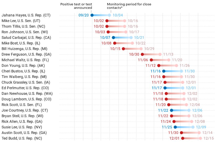 4) Many members of Congress and state leaders too. Red are Republicans—3 out of every 4.  https://amp.usatoday.com/amp/6413673002?__twitter_impression=true