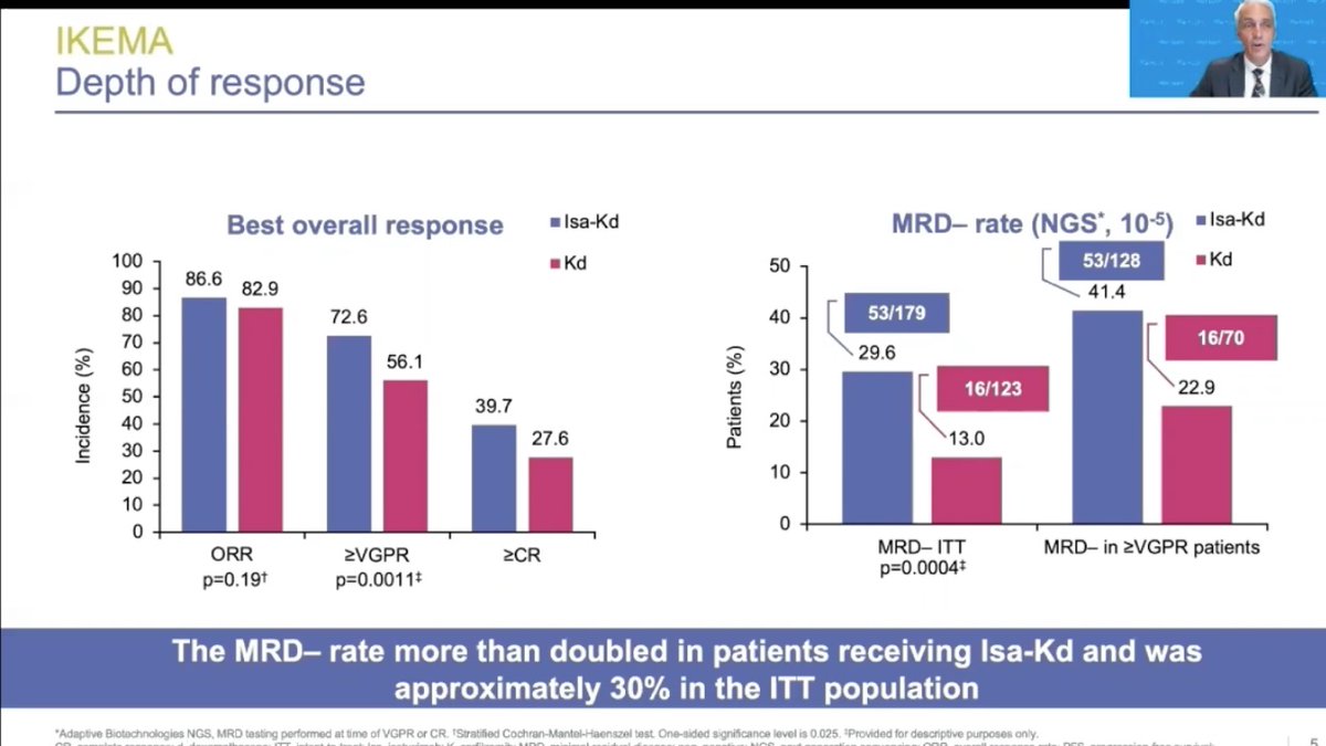 SLentzsch's tweet photo. Impressive MRD-ve rate 41.4% for Isa-Kd presented by superstar @TomBmt133 in the IKEMA study. Should NGS or mass spec the new SOC to better assess depth of response when using mAb?? #ASH20 #ASH20SL #mmsm https://t.co/C5zF6PAZiP