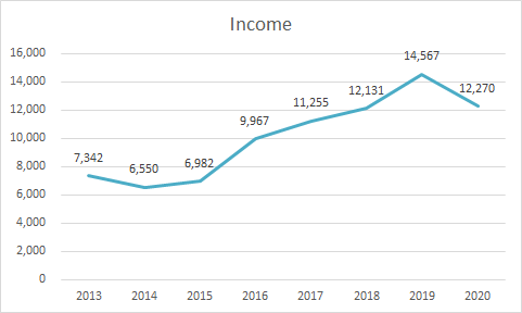 Hearts total income down 16% with all key elements of revenue falling, especially broadcast, down by a third.