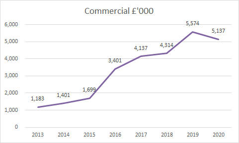 Hearts total income down 16% with all key elements of revenue falling, especially broadcast, down by a third.