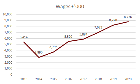 Despite the shortened season Hearts wage bill up 7%. Way behind Rangers and Celtic but still the 4th highest in Scotland.
