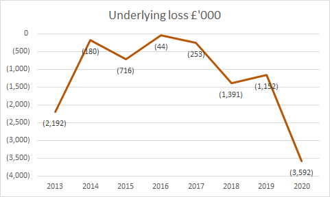 Hearts lost £70k a week throughout 2019/20 from day to day operations. Donations and player sales offset these losses.