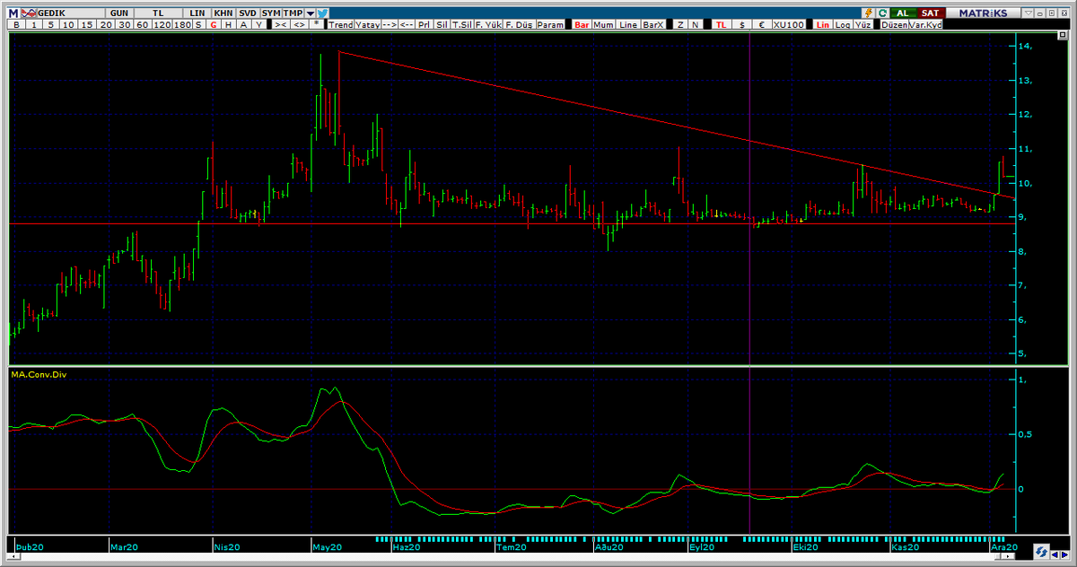 BorsaDLS's tweet photo. #gedik düşeni kırmış ve macd al vermiş.yolu açık olsun YTD. #bist #adnac #aefes #cemas #dgklb #dohol #gedik #gedza #gsdho #metal #mndrs #netas #tborg #ulas #aghol #akcns #aslan #avisa #banvt #ekgyo #kervn #logo #sanel #sefkf #silvr #egpro #naten #esen #vkgyo #vkfyo #krdmd #ISYAT https://t.co/66re7F9qtd
