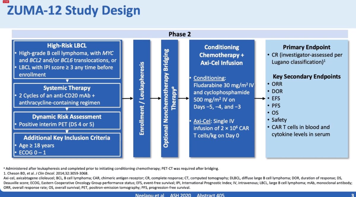 TheLancetHaem's tweet photo. Axicabtagene ciloleucel as first-line therapy in patients with high-risk large B-cell lymphoma: interim analysis of ZUMA-12 showing promising response data #ASH #lymsm https://t.co/NjVk6yGufi