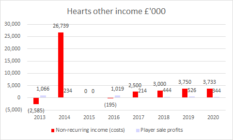 Hearts lost £70k a week throughout 2019/20 from day to day operations. Donations and player sales offset these losses.