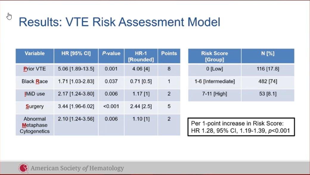 MM_Hub's tweet photo. CONGRESS | #ASH20 | @rajshekharucms presented a retrospective cohort study to identify VTE-related risk factors in patients with #myeloma treated at @ClevelandClinic. With these results, they developed the PRISM risk assessment model and validated it internally 📈 #mmsm https://t.co/8f9IlMOP4d
