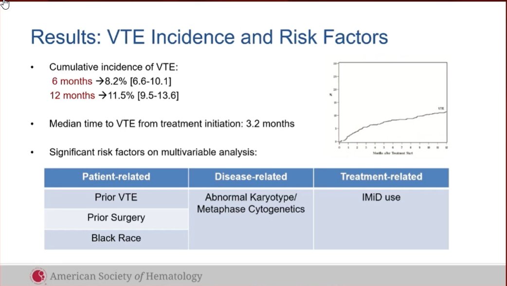 MM_Hub's tweet photo. CONGRESS | #ASH20 | @rajshekharucms presented a retrospective cohort study to identify VTE-related risk factors in patients with #myeloma treated at @ClevelandClinic. With these results, they developed the PRISM risk assessment model and validated it internally 📈 #mmsm https://t.co/8f9IlMOP4d