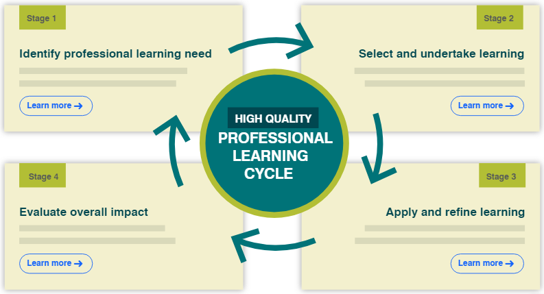 Creating a whole-school approach to professional learning.
Professional learning follows the journey of a continuous learning cycle, whether you are a teacher or a school leader.
aitsl.edu.au/teach/improve-…