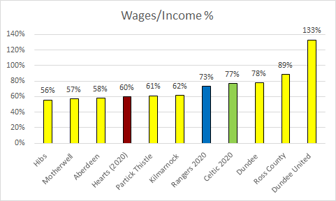 Hearts spent £72 on wages for every £100 of revenue in 2020. Would have been lower without Covid-19. Reasonable by SPFL standards.