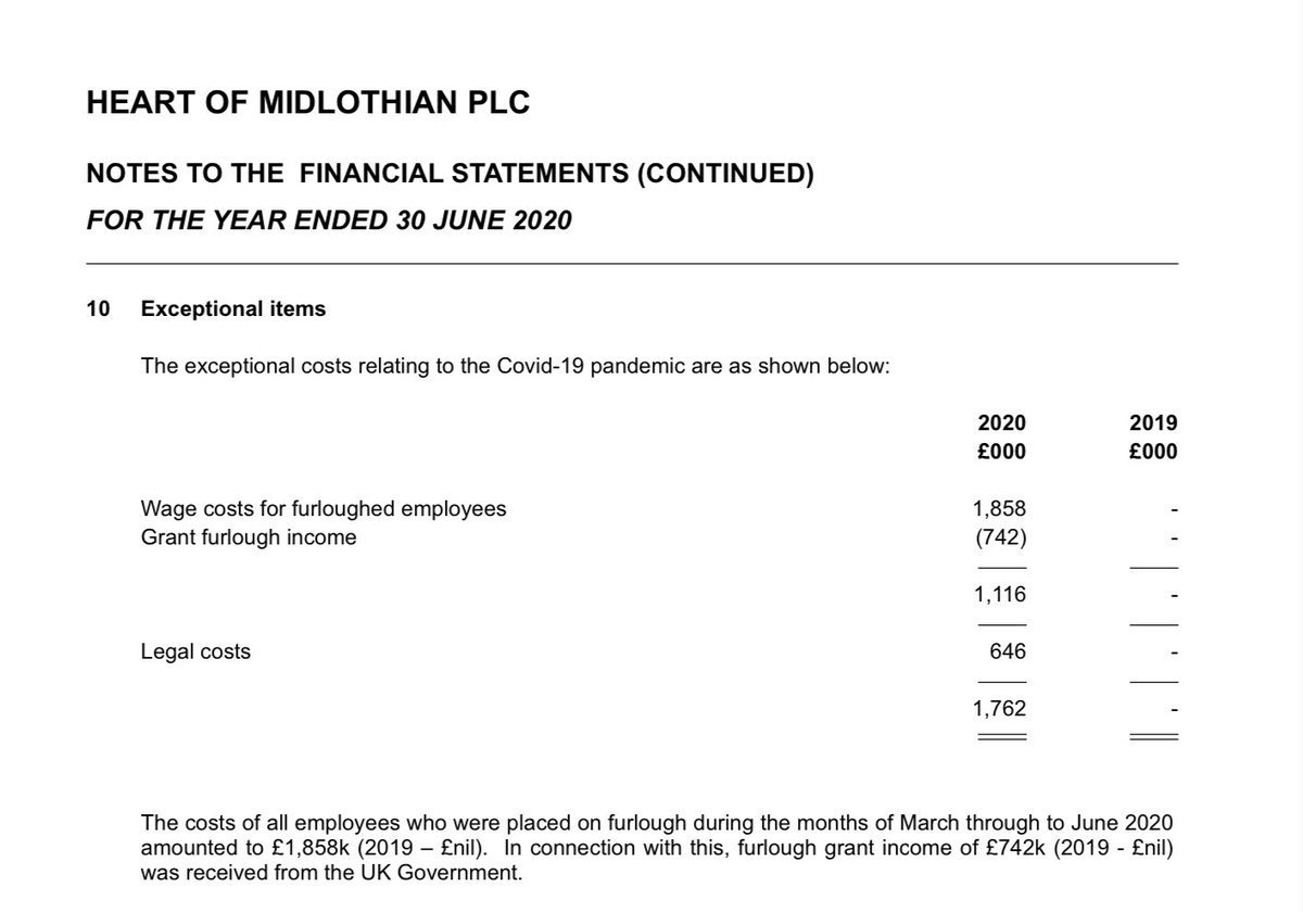 The net wage cost of furlough to Hearts was £1.1m. In addition the club spent £646k helping silver tongued lawyers survive the pandemic with a dispute with the SPFL.
