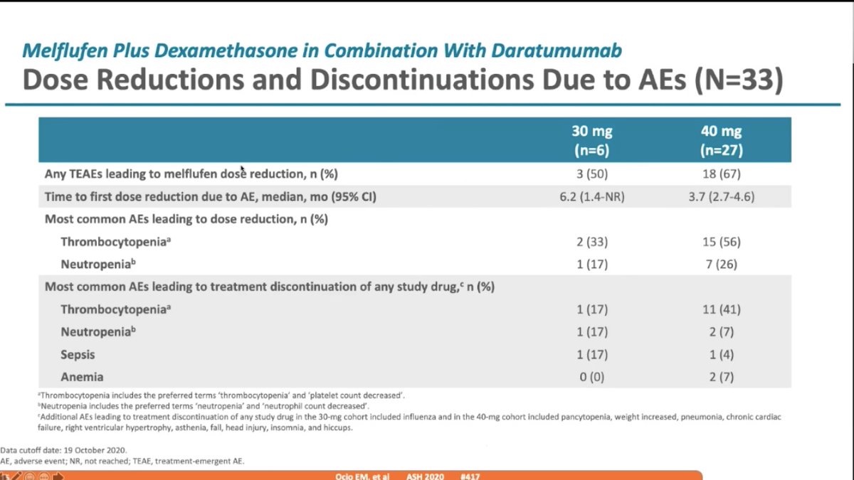 SLentzsch's tweet photo. Phase1 ANCHOR trial presented by @OcioEnrique Melflufen/dex + Dara or bortezemib showed ORR 73% (Dara) and 62%(Bor). Grade 3/4 thrombocytopenia 73% and neutropenia 67%➡️reminds me of bendamustine-tox #ASH20 #ASH20SL #mmsm https://t.co/FxrtBGnVlU