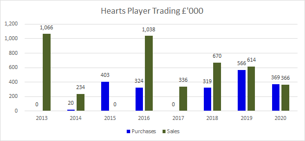 Hearts spent a net £3k on players in 2019/20