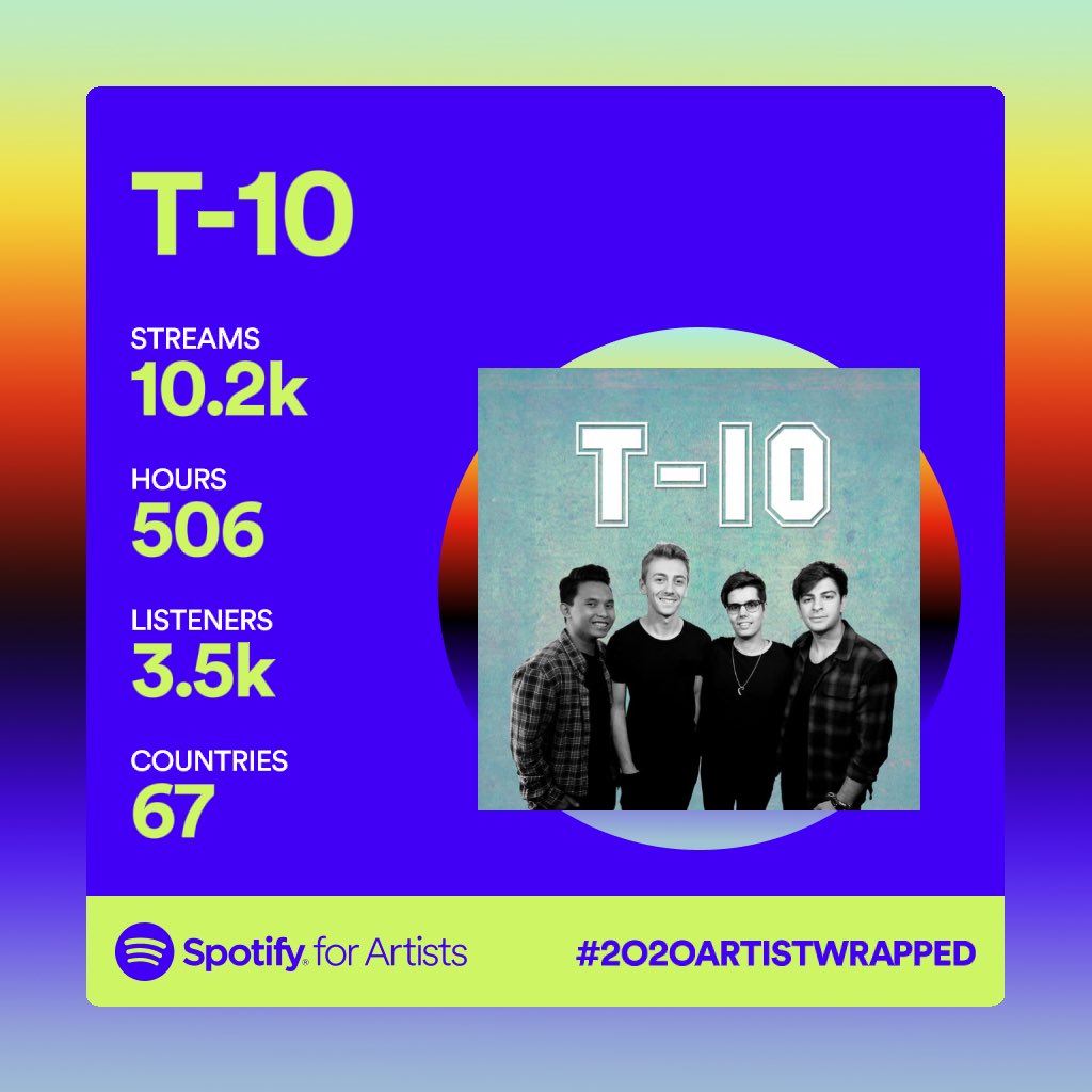 Given that T-10 hasn’t been a thing in 2020, having over 10k streams on Spotify this year is awesome. Thanks to anyone and everyone who listened in! Maybe we’ll release all of our demos next year? <a href="/jamieskinner/">Jamie Skinner</a> <a href="/benalwin/">Ben Alwin</a> <a href="/gian_the_kid/">•Sc00tz•</a> @antsergio96
