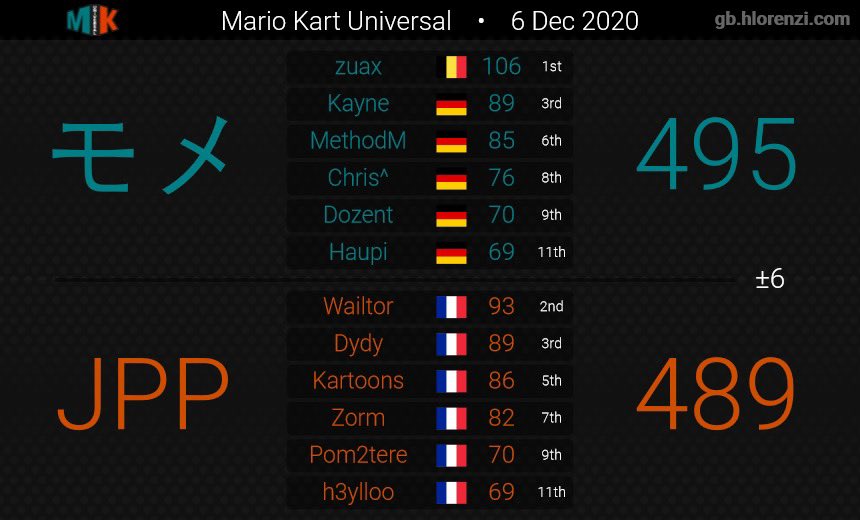 MethodM_MK's tweet photo. the last games in the group stage. next step playoffs division 3 with @eXodus_mk 😉 https://t.co/ZlRbJoRDjW