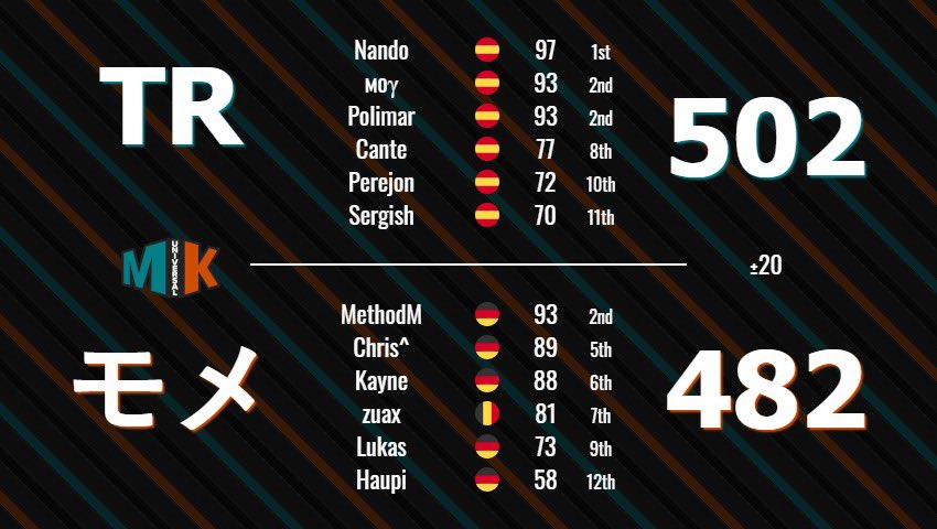 MethodM_MK's tweet photo. the last games in the group stage. next step playoffs division 3 with @eXodus_mk 😉 https://t.co/ZlRbJoRDjW