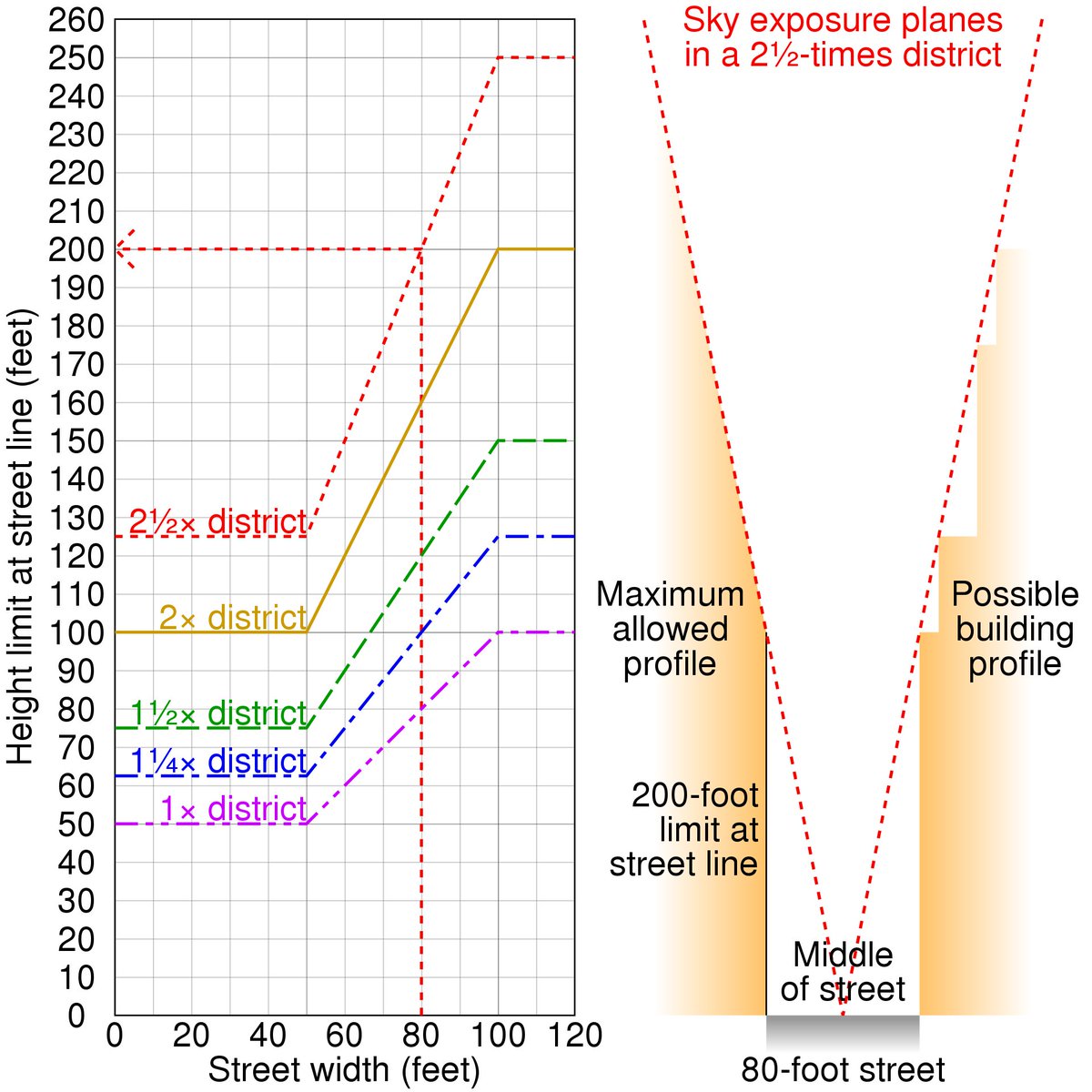 In the 1916 code, setbacks in the strictest height district wouldn't even kick in until ~50 to ~80 feet, depending on the street width. Today we just apply it to dopey three plus story midrise buildings, regardless of actual light and air considerations.