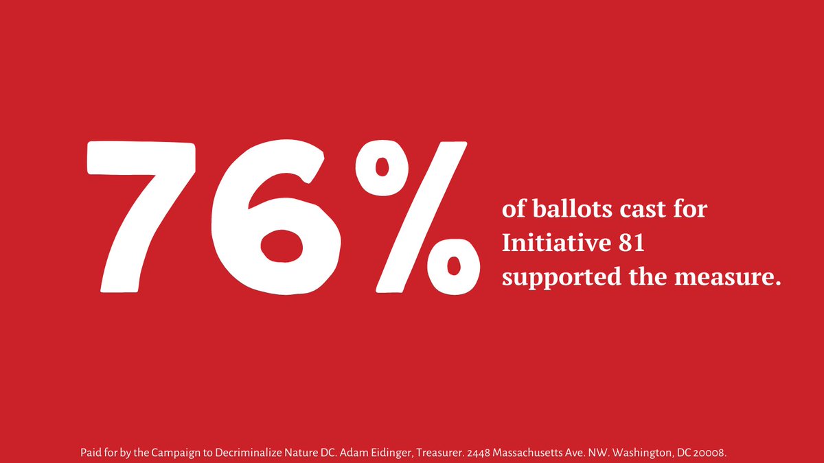 Certified Election Results Show #Initiative81 Passed with More Than 76% Support! 

Read the full press release here: 
decrimnaturedc.org/press-release-…
