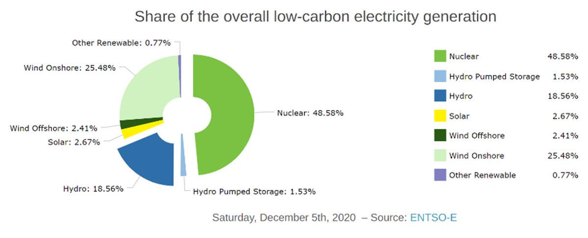 Et là on est en droit de se demander quel est l'obj de cette  #taxonomie ? Est-ce vraiment le climat qui importe ?Parce que je ne vois pas dans quel raisonnement valide, il est pertinent de se passer des deux plus importantes sources d'électricité faiblement carbonée (ue2018) ?