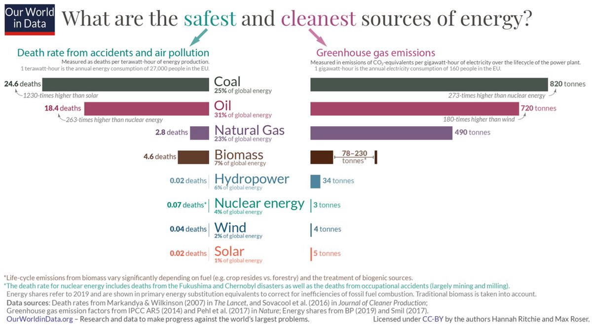 Alors qu'avec une référence commune on a tout sauf des choses "évidentes" entre  #nucléaire et renouvelables pour ceux qui cherchent encore à les opposer :