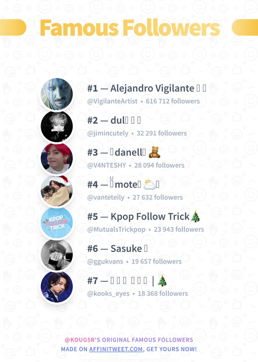 ✨ Famous Followers

🥇 @VigilanteArtist
🥈 @jimincutely
🥉 @V4NTESHY
🏅 @vanteteily
🏅 @MutualsTrickpop
🏅 @ggukvans
🏅 @kooks_eyes

➡️ affinitweet.com/famous-followe…