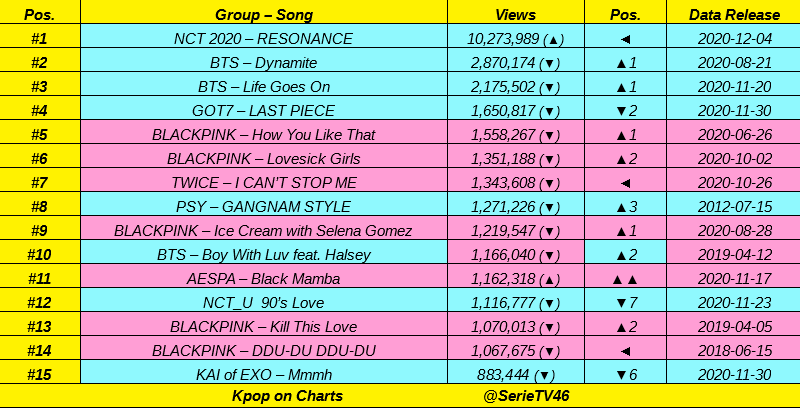 SerieTV46's tweet image. Top 15 most views Kpop Acts MV in LAST 24 hours:

#NCT2020 🚀🚀, #BTS 🔥🔥, #GOT7, #BLACKPINK, #TWICE, #PSY, #AESPA, #NCT_U, #KAI of #EXO 👏👏
