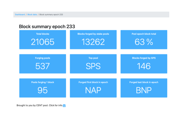 CentStakePool's tweet photo. Epoch 234 is here and so is k = 500ππ
Summary for epoch 233
https://t.co/PRnOH6eGmM
Highest number of blocks forged by #SPS π₯π₯
First block in epoch by #NAP
Last block in epoch by #BNP
#BlockchainIntelligence #epochsummary #Cardano @Cardano #Ada $Ada @ADAcoin_news https://t.co/20Cm58HBZb
