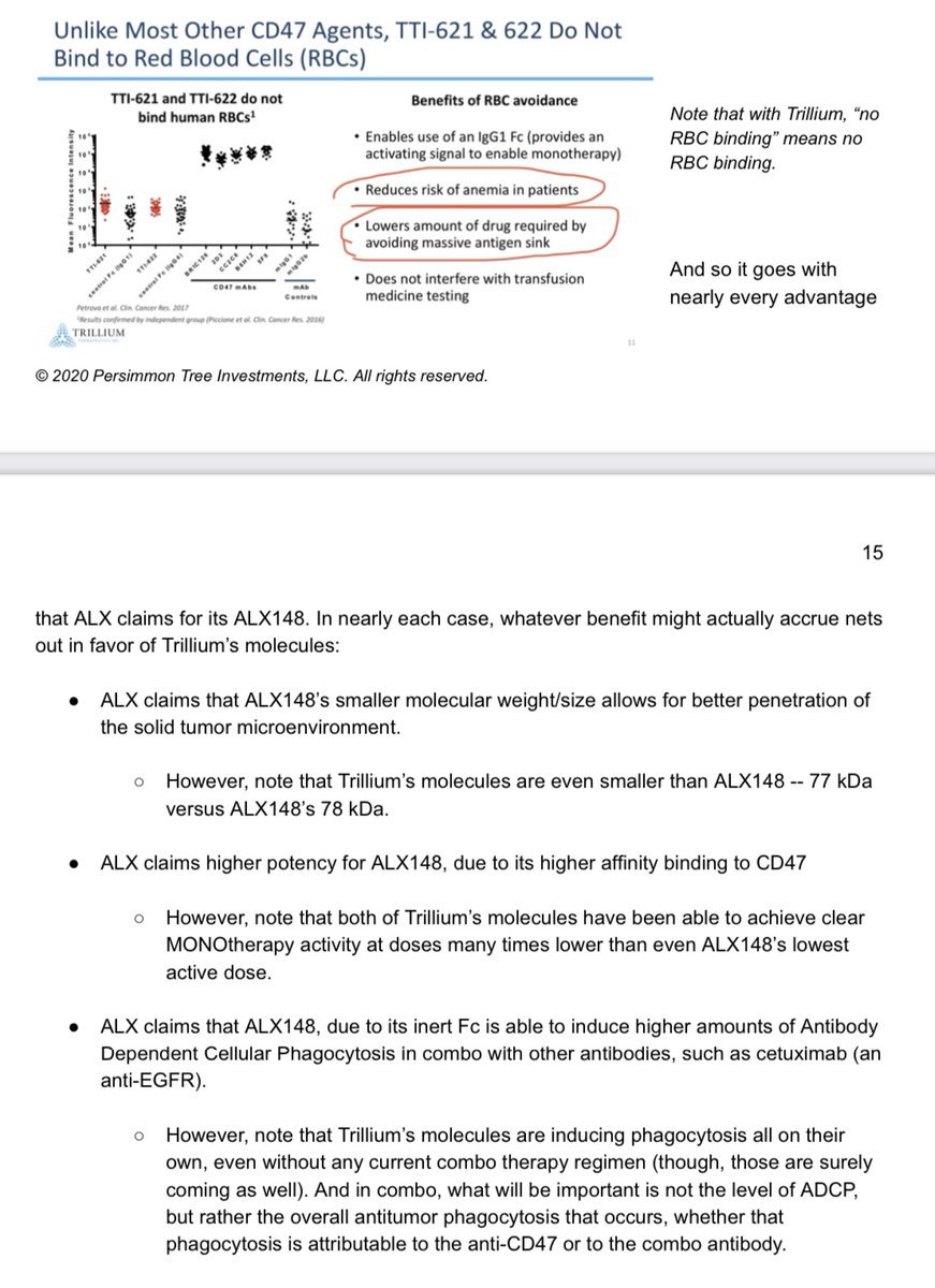  $TRIL  $ALXO As with "Safety" then, so it goes with nearly every "advantage" that  $ALXO has claimed for its 148 over other anti-CD47s:- 148's "smaller molecular weight" for better solid tumor TME penetration. - 148's higher potency due to better affinity to CD47etc.