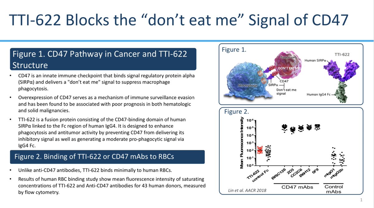  $TRIL  $ALXO  $TRIL, currently still in mono dose escalation for both 622 & 621, has shown acceptable/good safety profile, w/ no DLTs (w/ clinical sequelae). No RBC-binding, and low thrombo: How about ALX148 in mono dose escalation?